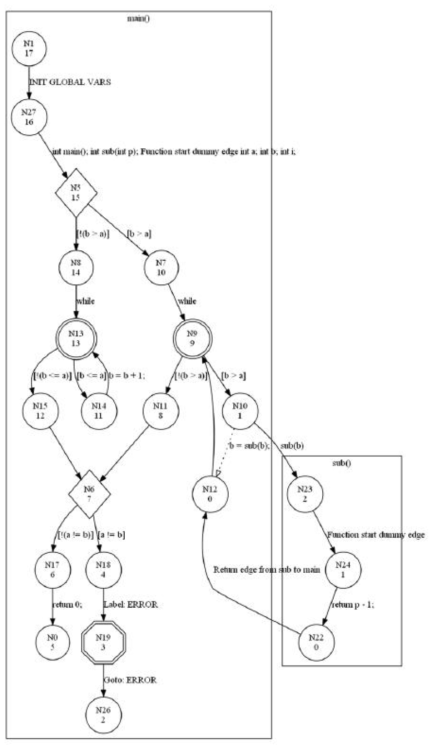 그림 3의 예제 프로그램의 Control-Flow Graph