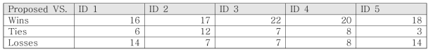 입력 도메인 고정 DDSRM (ID x)과 제안 기법간의 MEOP 비교 결과 데이터 셋 별 승패 (80%)