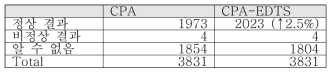 CPA와 CPA-EDTS가 해결한 벤치마크들의 수