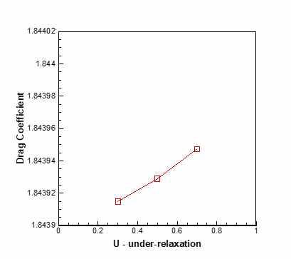 운동량 보존방정식 under-relaxation factor 의존성 문제