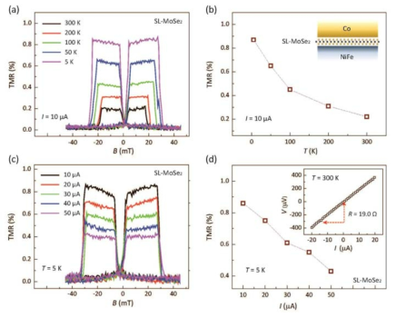 (a) Co-(SL-MoSe2)-NiFe through-hole 접합 스핀밸브 신호의 온도 특성 (b) 온도에 따라 변하는 스핀밸브 TMR (c) Co-(SL-MoSe2)-NiFe through-hole 접합 스핀밸브 신호의 측정 전류 의존성 (d) 스핀밸브 TMR의 측정 전류 의존성. Inset: Co-(SL-MoSe2)-NiFe through-hole 접합 스핀밸브의 상온 I-V 특성