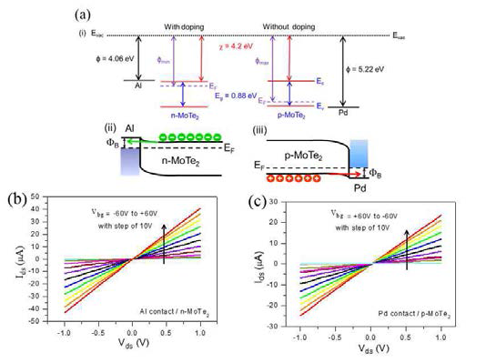 (a) Band profile of p-MoTe2 and n-MoTe2 before and after DUV+N2 treatment. (b) I-V characteristics of (b) n-MoTe2 and (c) p-MoTe2 as a function of Vbg