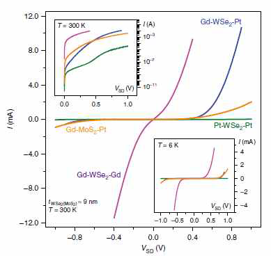Gd-WSe2-Pt, Gd-WSe2-Gd, Gd-MoS2-Pt 소자 정류특성 비교. WSe2 와 MoS2 의 layer 두께는 9 nm (~14층)이며 에너지 밴드갭은 WSe2의 경우 1.4eV, MoS2의 경우 1.7eV 정도이다. Gd-WSe2-Pt 소자의 경우에만 뚜렷한 정류 특성을 보여준다
