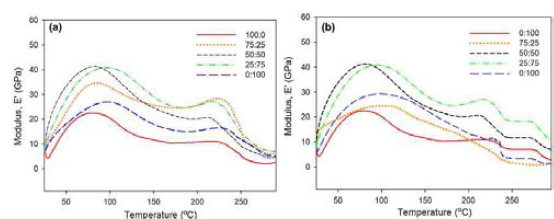 요소수지와 목재 복합재의 저장탄성계수에 대한 DMA 그래프. (a) 1.0몰비수지, (b) 1.2몰비수지