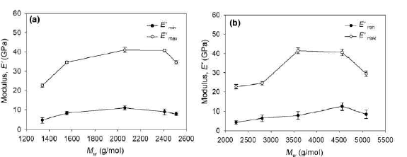 요소수지-목재 복합재의 저장탄성계수(E′max와 E′min) DMA그래프. (a) 1.0 몰비수지, (b) 1.2 몰비수지