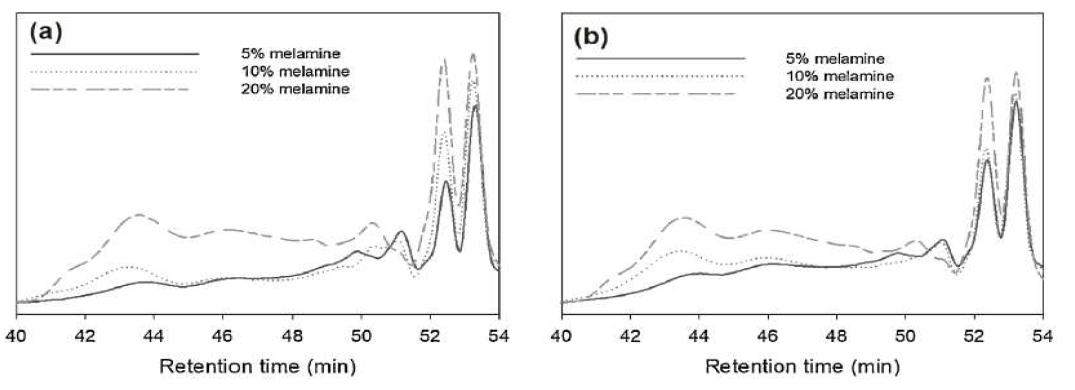 합성방법과 멜라민 함량에 따른 요소·멜라민수지접착제의 GPC 크로마토그램 (a) MUF 수지 (b) MFU 수지