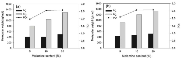 합성방법과 멜라민 함량에 따른 요소·멜라민수지접착제의 Mn, Mw 와 PDI의 변화. (a) MUF 수지, (b) MFU 수지