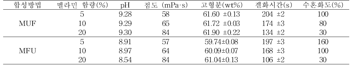 합성방법에 따른 요소·멜라민수지접착제의 물성