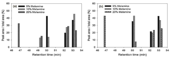 멜라민함량에 따른 GPC peak area변화. (a) MUF수지, (b) MFU수지