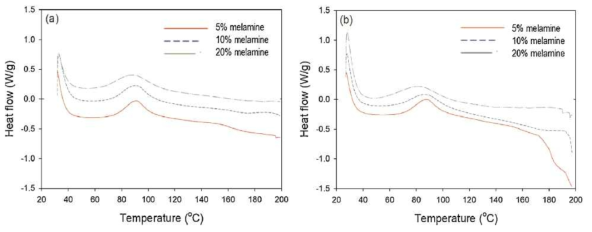 멜라민함량에 따른 요소·멜라민수지접착제의DSC curves. (a) MUF수지, (b) MFU수지