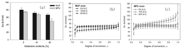 요소·멜라민수지접착제의 활성화에너지의 변화. (a) Kissinger방법, (b)Isoconversional 방법의 MUF수지, (c)Isoconversional 방법의 MFU수지