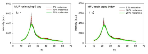요소·멜라민수지접착제의 XRD 그래프. (a)MUF수지, (b)MFU수지