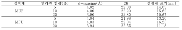 요소·멜라민수지접착제의 d-spacing, 2θ, 그리고 결정체 크기