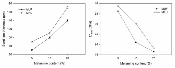 요소·멜라민수지접착제의 접착층 두께 및 최대저장탄성률