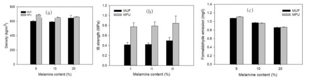 요소·멜라민수지 종류에 따른 MDF의 물성. (a)밀도, (b)박리강도, (c)포름알데히드방출량
