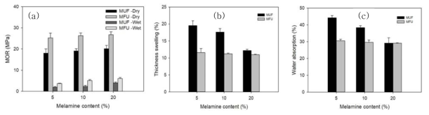 요소·멜라민수지 종류에 따른 MDF의 물성. (a)휨강도, (b)두께팽창률, (c)흡수율