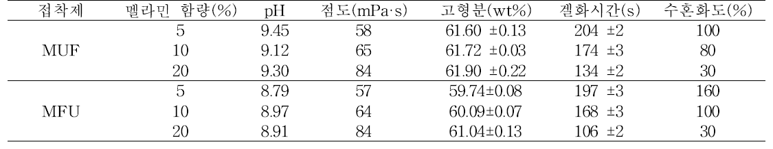 요소·멜라민수지접착제의 물성