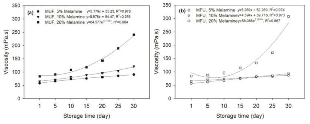 합성방법과 멜라민 함량에 따른 요소·멜라민수지접착제의 접도의 경시변화. (a) MUF-A수지, (b) MUF-B수지