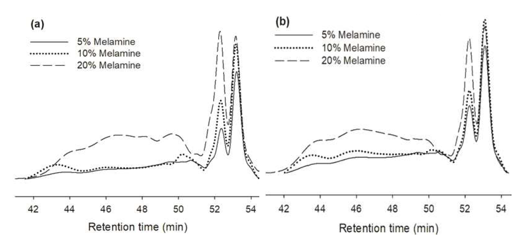 멜라민함량에 따른 전형적인 GPC chromatogram(0 day). (a) MUF-A수지, (b) MUF-B수지