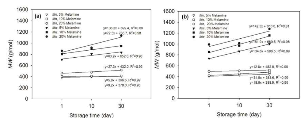 합성방법과 멜라민함량에 따른 Mn and Mw의 경시변화. (a) MUF 수지, (b) MFU 수지