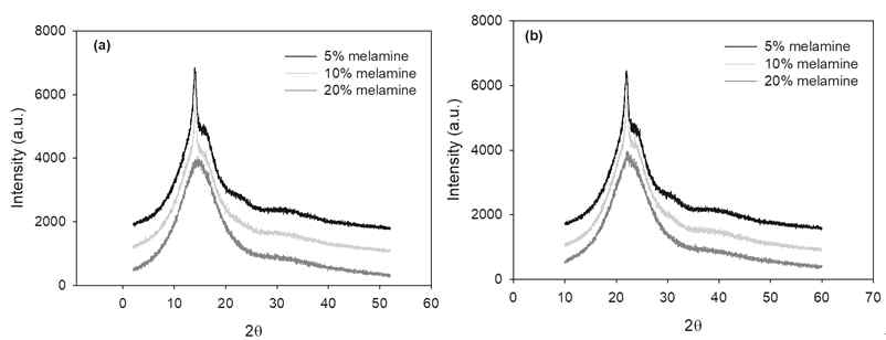 멜라민 함량에 따른 30일 경과후 XRD 패턴. (a)MUF-A수지, (b)MUF-B수지