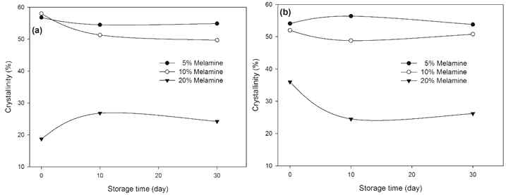 멜라민 함량 및 경에 따른 30일 경과후 결정화도. (a)MUF-A수지, (b)MUF-B수지
