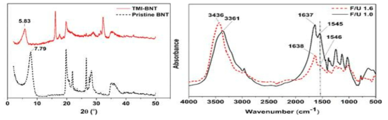 (a)TMI-BNT의 XRD패턴, 1.6과 1.0몰비 요소수지의 (b)FTIR스팩트럼