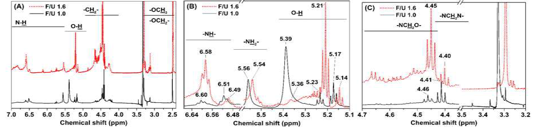 몰비 1.6 및 1.0인 요소수지의 1H-NMR spectra. (a)전체spectra, (b)확대한 spectra (6. 7, 5.1ppm), (c)확대한 spectra(4. 7, 3.2ppm)