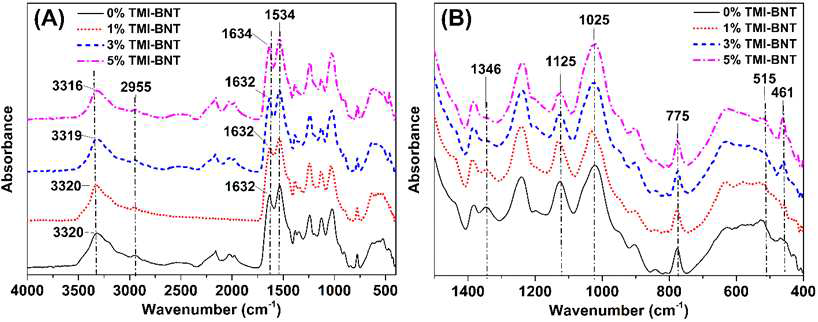 TMI-BNT 함량에 따른 FTIR spectra. (a)전체 spectra, (b)확대한 spectra