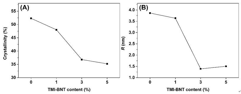 TMI-BNT 함량에 따른 변성 요소수지의 결정화도(a)와 결정 크기(b)의 변화