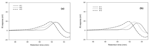 컬럼과 검출기 온도에 따른 요소수지 1 (a)과 2 (b)의 GPC 크로마토그램