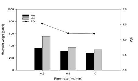 유속의 변화에 따른 Mn, Mw 와 PDI의 변화