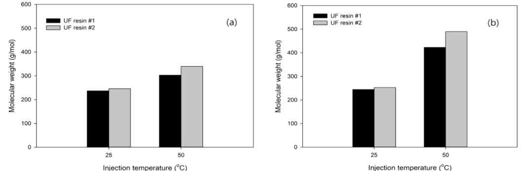 시료 주입 온도에 따른 요소수지 1과 2의 (a) Mn와 Mw(b) 변화