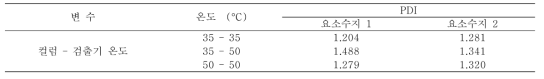 컬럼과 검출기 온도에 따른 요소수지 1과 2의 PDI