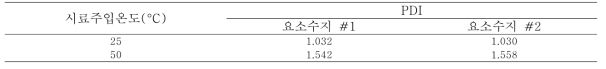 시료주입 온도에 따른 요소수지 #1과 #2의 PDI