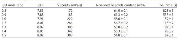 F/U몰비에 따른 요소수지접착제의 물성