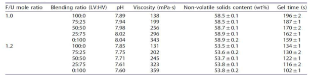 LV:HV 혼합비에 따른 요소수지접착제의 물성