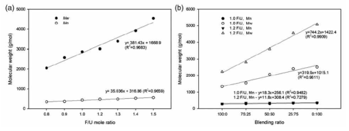 F/U 몰비와 LV:HV 혼합비에 따른 요소수지접착제의 분자량(Mw, Mn) 변화. (a)몰비에 따른 분자량. (b) LV:HV 혼합비에 따른 분자량