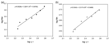 F/U 몰비에 따른 요소수지접착제의 겉보기 점도와 분자량과 관계. (a)중량평균분자량, (b)수평균분자량