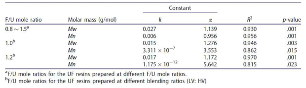 LV:HV 혼합비에 따른 요소수지접착제의 M-H식의 상수(k, α) 값