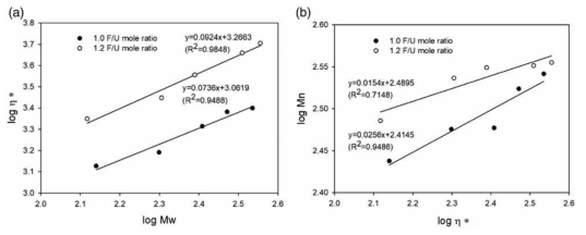 LV:HV 혼합비에 따른 요소수지접착제의 겉보기 점도와 분자량과 관계. (a)중량평균분자량, (b)수평평균분자량