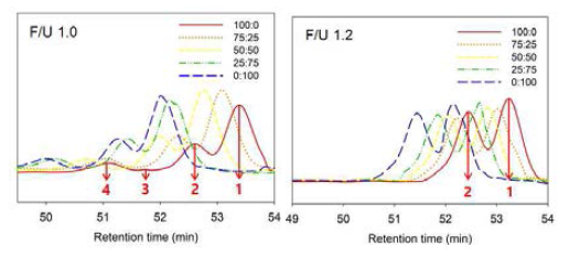 몰비와 점도에 따른 GPC 크로마토그램