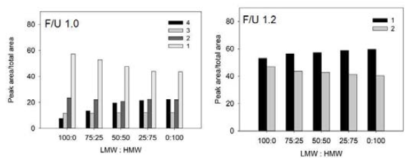 몰비와 점도에 따른 피크면적의 변화