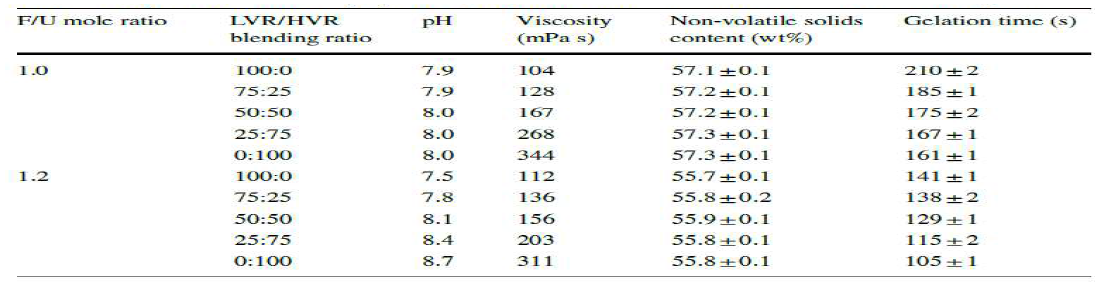 LVR:HVR 혼합비에 따른 요소수지접착제의 물성