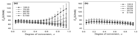 LVR/HVR 혼합비에 따른 요소수지의 Eα 변화. (a) 1.0 몰비 수자, (b) 1.2 몰비 수지