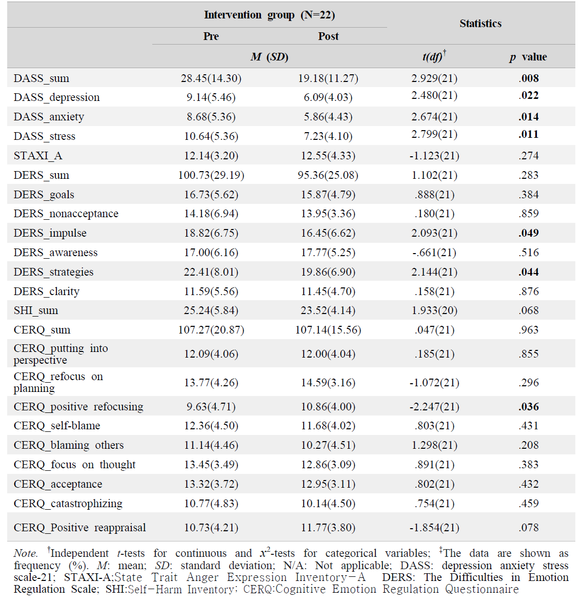 Paired t-test in intervention group