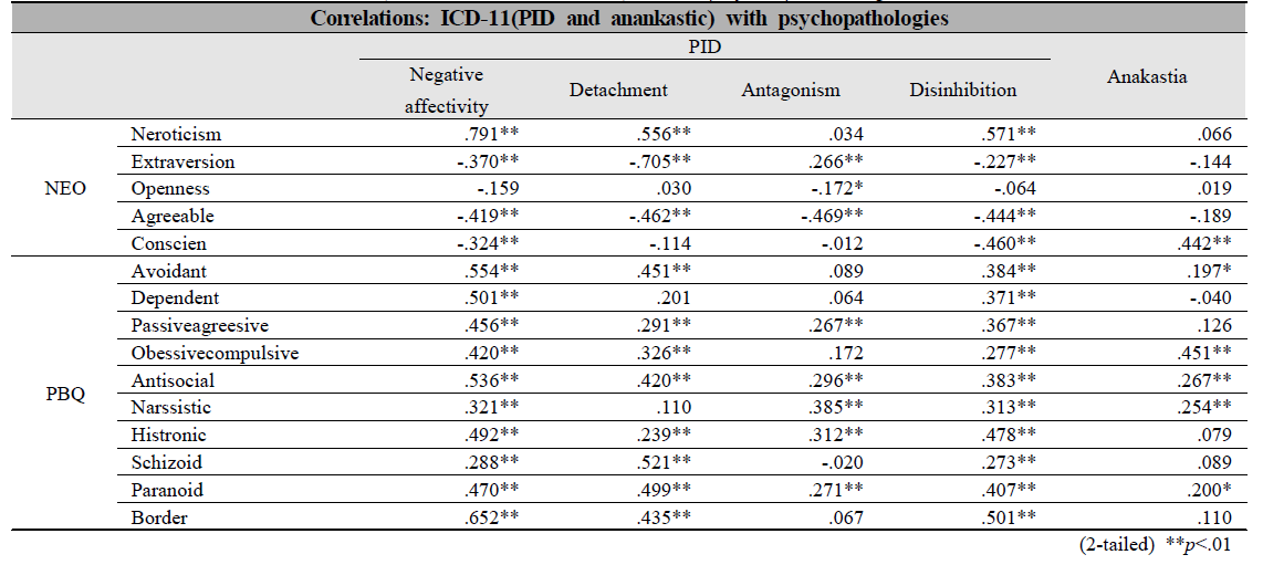 Correlations: ICD-11(PID and anankastic) with psychopathologies