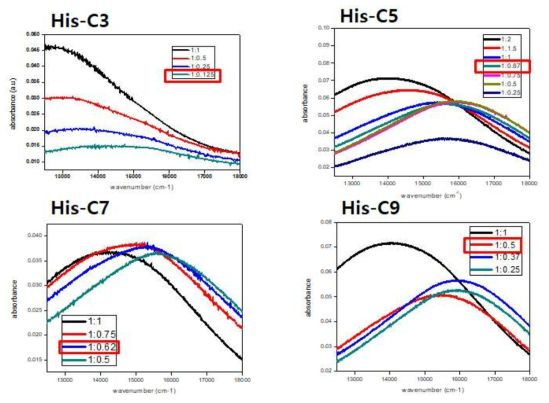 히스티딘 양친성 분자의 중간 사슬길이 변화에 따른 UV-Vis-NIR 스펙트럼의 변화. 중간 소수성 사슬의 길이가 변화함에 따라 구리이온의 결합 거동이 변화함을 알 수 있음