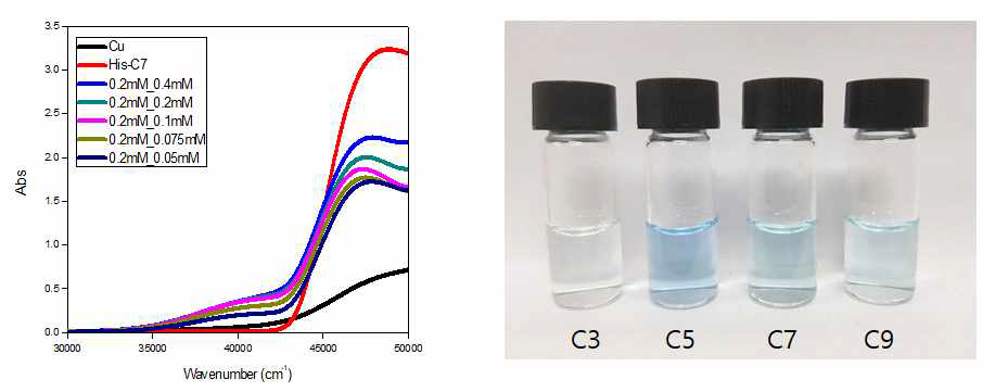 (a) 히스티딘 양친성 분자(His-C7)의 농도를 일정하게 한 조건에서, 구리 이온의 농도 변화에 따른 UV-Vis-NIR 스펙트럼의 변화. 46,000cm-1 부근에서 피크의 증가가 일어나 Cu-imidazole coordination이 이뤄지고 있음을 알 수 있음. (b) 서로 다른 소수성 사슬을 가진 자기조립체에 일정한 양의 구리이온을 첨가할 때 나타나는 색 변화