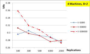 시뮬레이션 반복횟수의 변화에 따른 분산비율